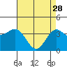 Elkhorn Slough Entrance tide chart for Friday, April 28, 2023