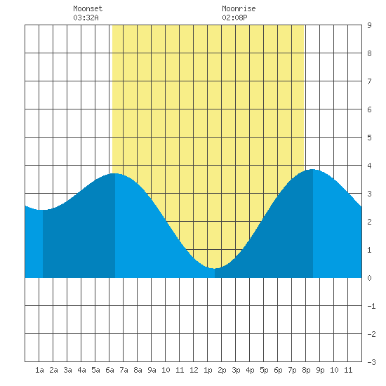 Elkhorn Slough Entrance tide chart for Saturday, April 29, 2023