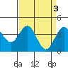 Elkhorn Slough Entrance tide chart for Monday, April 3, 2023