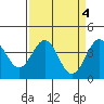 Elkhorn Slough Entrance tide chart for Tuesday, April 4, 2023