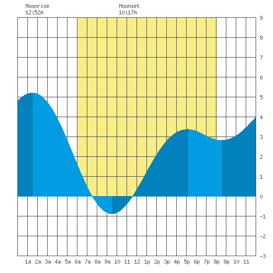 Elkhorn Slough Entrance tide chart for Wednesday, May 10, 2023
