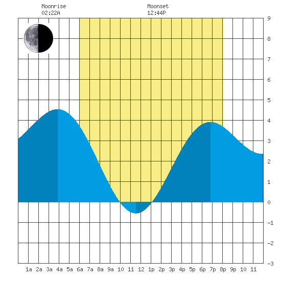 Elkhorn Slough Entrance tide chart for Friday, May 12, 2023