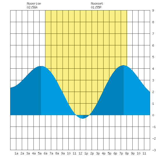 Elkhorn Slough Entrance tide chart for Saturday, May 13, 2023