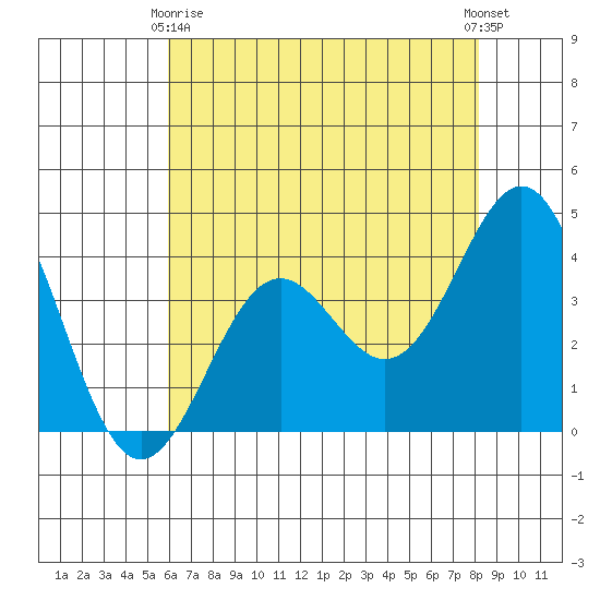 Elkhorn Slough Entrance tide chart for Thursday, May 18, 2023