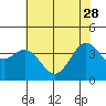 Elkhorn Slough Entrance tide chart for Sunday, May 28, 2023