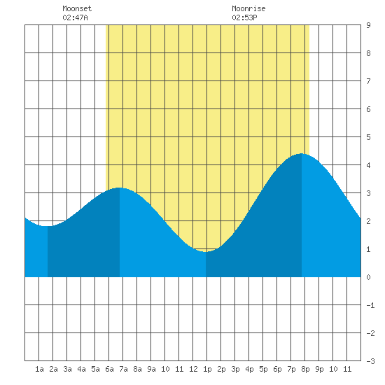 Elkhorn Slough Entrance tide chart for Monday, May 29, 2023