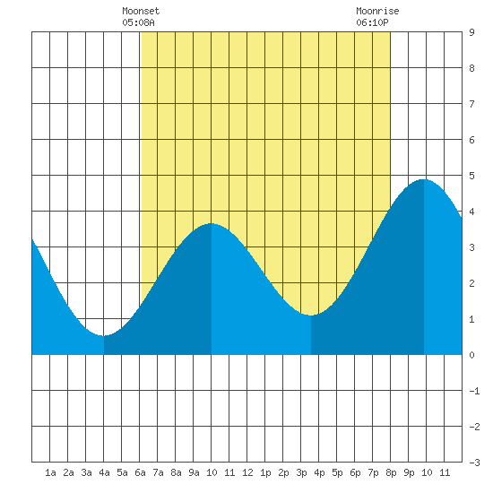 Elkhorn Slough Entrance tide chart for Wednesday, May 3, 2023