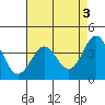 Elkhorn Slough Entrance tide chart for Wednesday, May 3, 2023