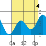 Elkhorn Slough Entrance tide chart for Thursday, May 4, 2023