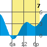 Elkhorn Slough Entrance tide chart for Sunday, May 7, 2023