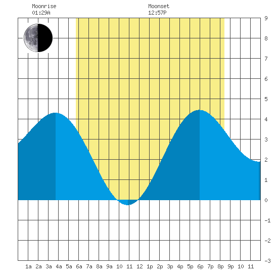 Elkhorn Slough Entrance tide chart for Saturday, June 10, 2023