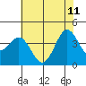 Elkhorn Slough Entrance tide chart for Sunday, June 11, 2023