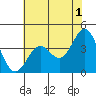 Elkhorn Slough Entrance tide chart for Thursday, June 1, 2023
