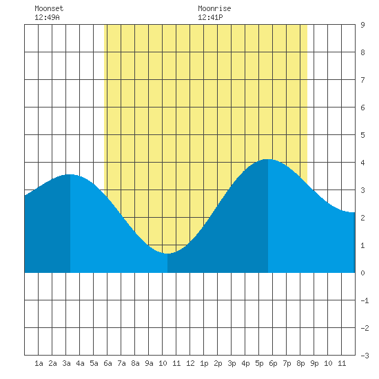 Elkhorn Slough Entrance tide chart for Sunday, June 25, 2023