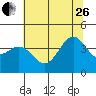 Elkhorn Slough Entrance tide chart for Monday, June 26, 2023