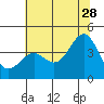 Elkhorn Slough Entrance tide chart for Wednesday, June 28, 2023