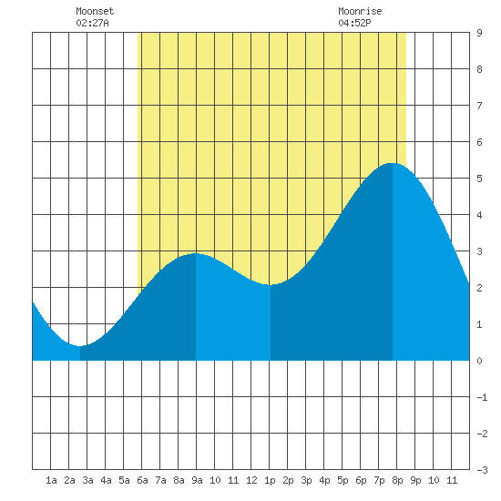 Elkhorn Slough Entrance tide chart for Thursday, June 29, 2023