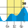 Elkhorn Slough Entrance tide chart for Friday, June 30, 2023