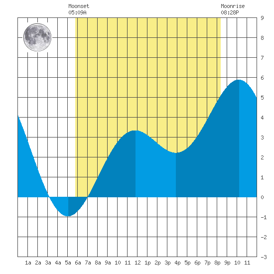 Elkhorn Slough Entrance tide chart for Saturday, June 3, 2023