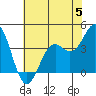 Elkhorn Slough Entrance tide chart for Monday, June 5, 2023