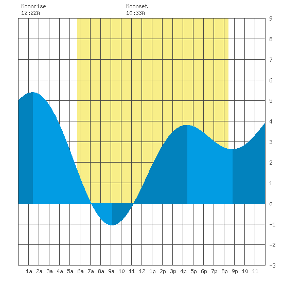 Elkhorn Slough Entrance tide chart for Thursday, June 8, 2023