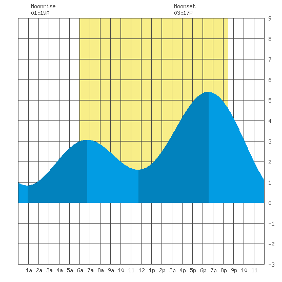 Elkhorn Slough Entrance tide chart for Tuesday, July 11, 2023