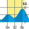 Elkhorn Slough Entrance tide chart for Tuesday, July 11, 2023