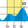 Elkhorn Slough Entrance tide chart for Wednesday, July 12, 2023