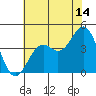 Elkhorn Slough Entrance tide chart for Friday, July 14, 2023