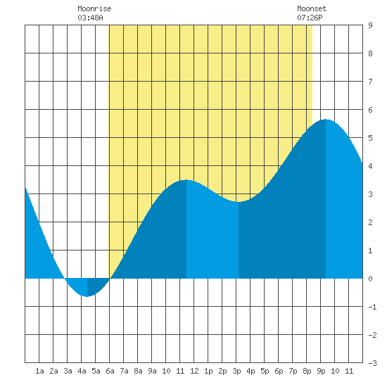 Elkhorn Slough Entrance tide chart for Saturday, July 15, 2023