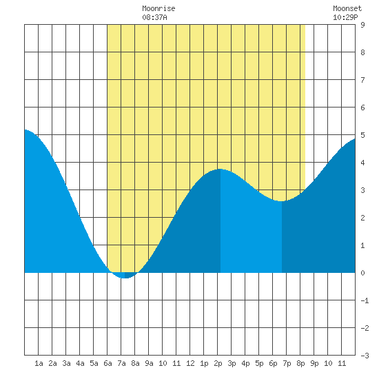Elkhorn Slough Entrance tide chart for Thursday, July 20, 2023