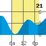Elkhorn Slough Entrance tide chart for Friday, July 21, 2023