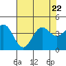 Elkhorn Slough Entrance tide chart for Saturday, July 22, 2023