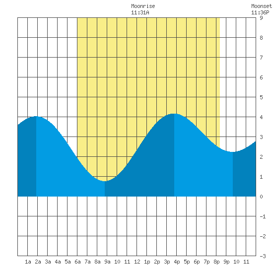 Elkhorn Slough Entrance tide chart for Sunday, July 23, 2023