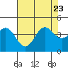 Elkhorn Slough Entrance tide chart for Sunday, July 23, 2023