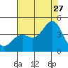 Elkhorn Slough Entrance tide chart for Thursday, July 27, 2023