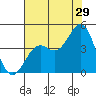 Elkhorn Slough Entrance tide chart for Saturday, July 29, 2023