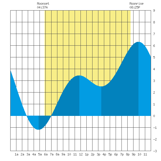 Elkhorn Slough Entrance tide chart for Sunday, July 2, 2023