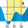 Elkhorn Slough Entrance tide chart for Wednesday, July 5, 2023