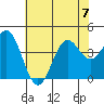 Elkhorn Slough Entrance tide chart for Friday, July 7, 2023