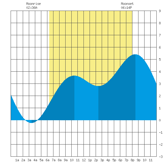 Elkhorn Slough Entrance tide chart for Saturday, August 12, 2023