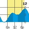 Elkhorn Slough Entrance tide chart for Saturday, August 12, 2023