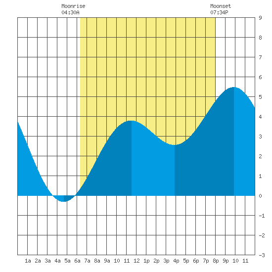 Elkhorn Slough Entrance tide chart for Monday, August 14, 2023