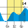 Elkhorn Slough Entrance tide chart for Monday, August 14, 2023