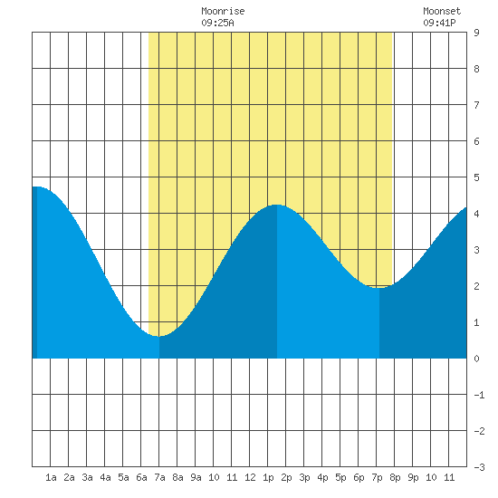 Elkhorn Slough Entrance tide chart for Saturday, August 19, 2023