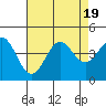 Elkhorn Slough Entrance tide chart for Saturday, August 19, 2023