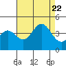 Elkhorn Slough Entrance tide chart for Tuesday, August 22, 2023