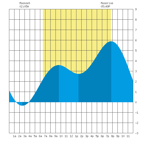 Elkhorn Slough Entrance tide chart for Sunday, August 27, 2023