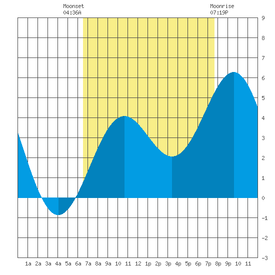 Elkhorn Slough Entrance tide chart for Tuesday, August 29, 2023