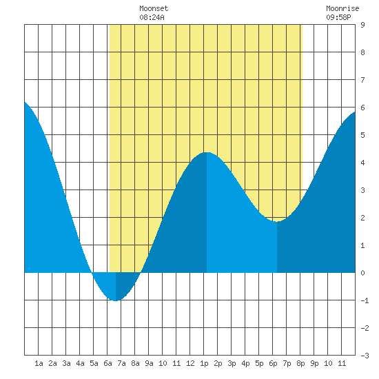 Elkhorn Slough Entrance tide chart for Thursday, August 3, 2023